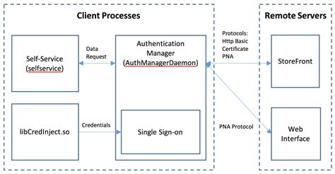 citrix fast smart card|Authentication Manager configuration for Fast Connect use cases .